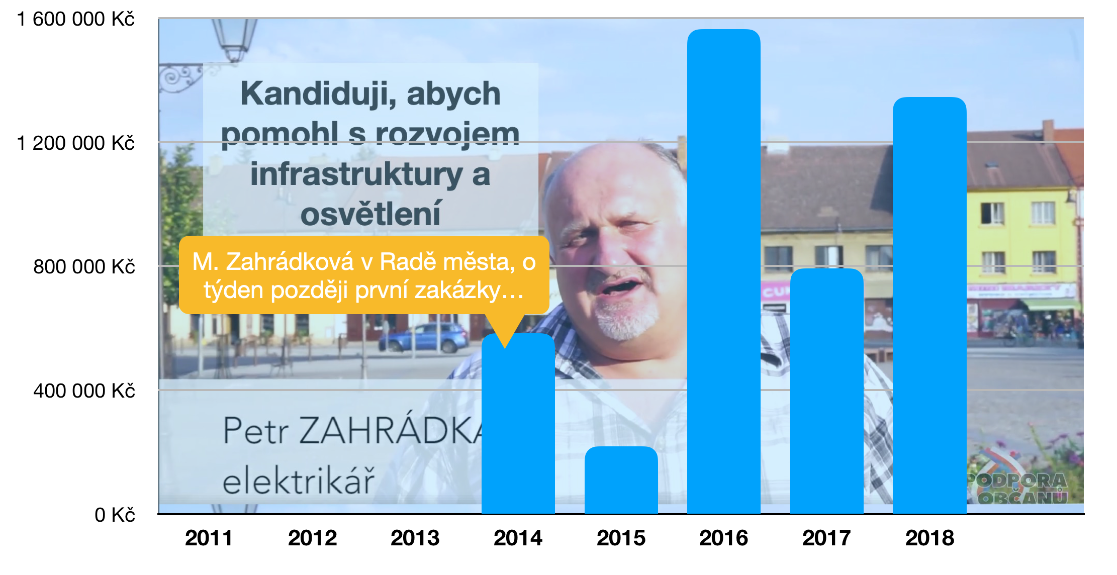 Střet zájmů radní Miluše Zahrádkové