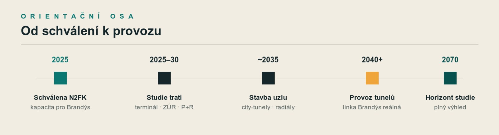 Orientační časová osa od schválení N2FK po provoz