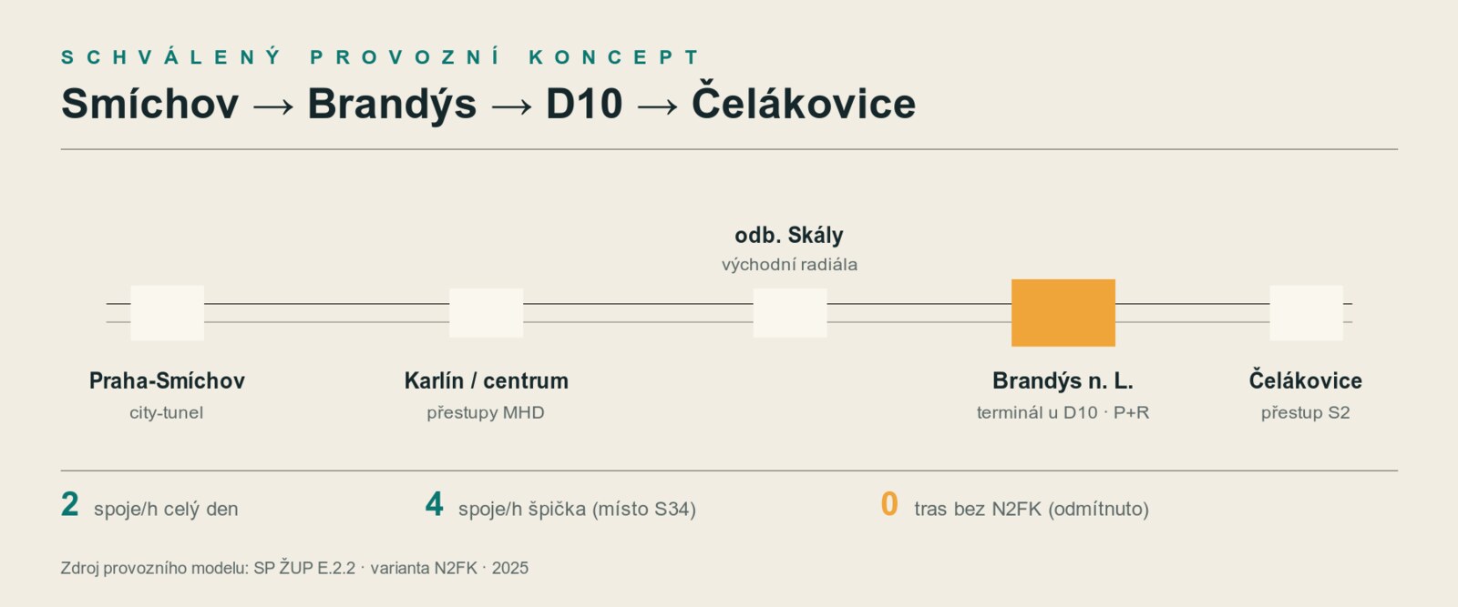 Schéma linky Smíchov – Brandýs – terminál D10 – Čelákovice